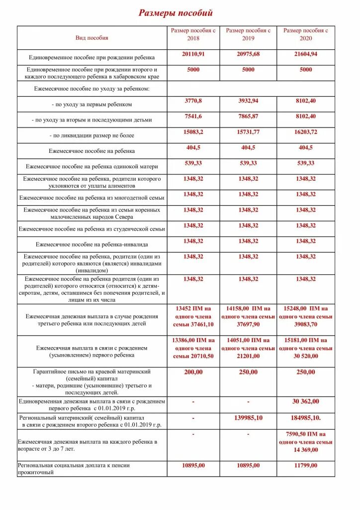 Размер детских пособий в Москве до 3 лет. Единовременная выплата при рождении ребенка в 2022 в Москве размер. Размер выплат одинокой матери на ребенка до 1.5. Единовременная выплата при рождении в 2022 сумма.