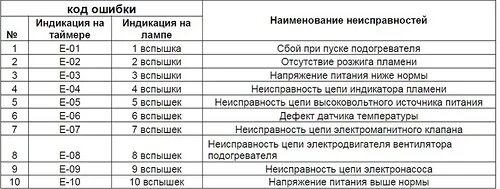 Китайская автономка ошибка е 10. Таблица неисправностей ПЖД Прамотроник. Коды ошибок ПЖД Прамотроник КАМАЗ. Коды ошибок ПЖД 15 Прамотроник. Подогреватель КАМАЗ 14тс-10 коды ошибок.