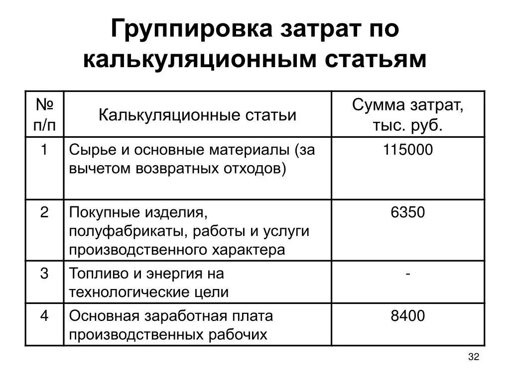 Группировка по калькуляционным статьям. Группировка затрат по калькуляционным статьям. Калькуляционные статьи расходов. По калькуляционным статьям затраты группируются. Код группы расходов