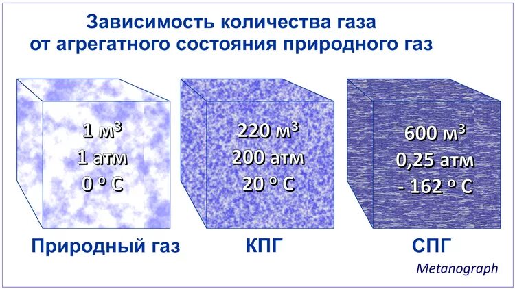 Сколько литров газа в 1 литре сжиженного газа. Сколько в литре сжиженного газа кубических метров природного газа. Объем газа в одном литре сжиженного газа. Объем газа КУБОМЕТР. Куб метана в литрах