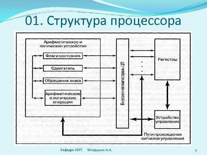 Структурные элементы процессора. Как устроен процессор схема. структурная схема простейшего процессора. типовая структура процессора. структура процессора x86.