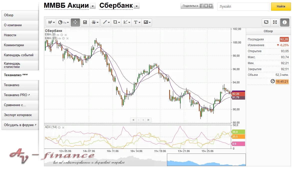 Акции сбербанка на ммвб. Графики акций. Финам графики акций.