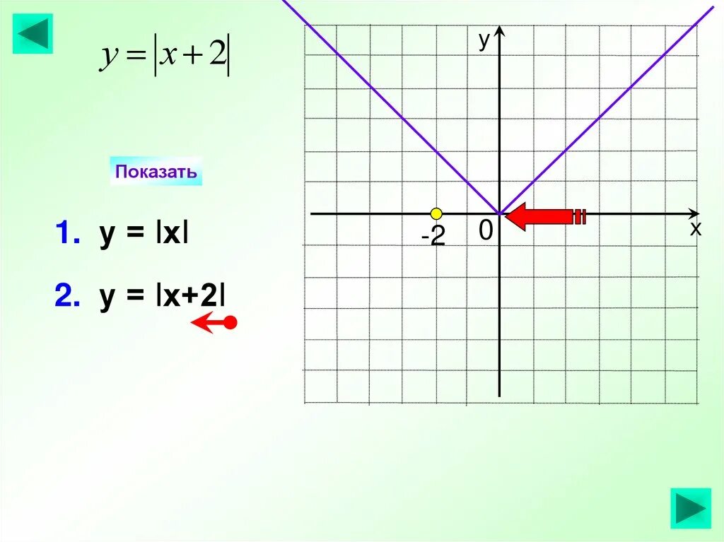 График модуль kx b. Функция y модуль kx+b. функция f(x)=kx +b. смещение функции y=kx. y = kx + b модуль.
