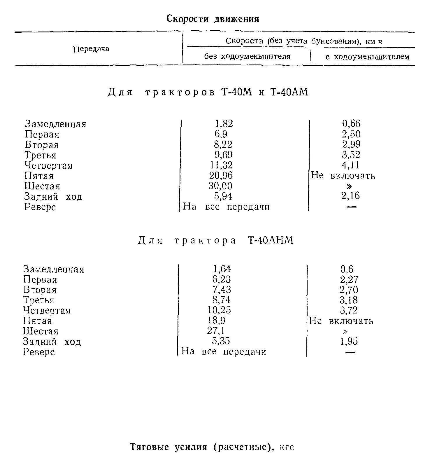 Т 40 расшифровка. Таблица скорости на тракторе т 40. Трактор т 40 передачи скоростей. Трактор т-40 технические характеристики. Скорость трактора т 40.