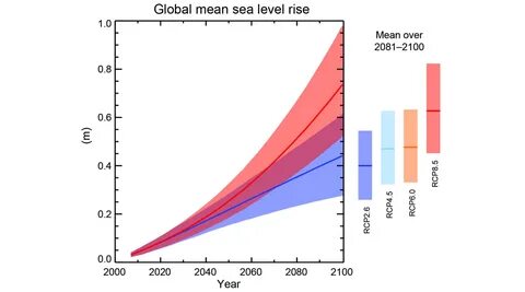 The weather control by people by 2100