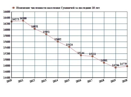 Численность населения калуги