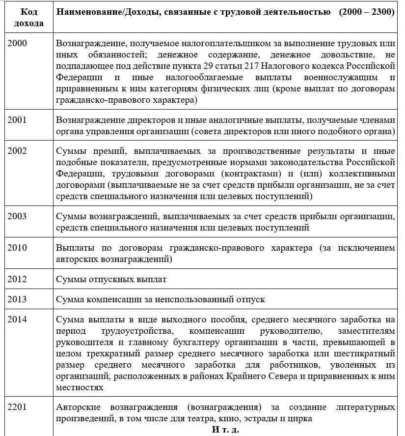 Код дохода 2300 это. Код дохода в справке 2 НДФЛ. Код дохода 2020 в 2-НДФЛ. Таблица кодов дохода в справке 2 НДФЛ. Код дохода в 2-НДФЛ расшифровка.