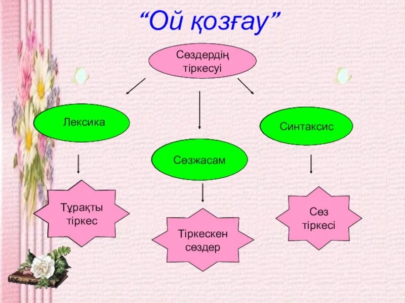 Сказка лексика. Синтаксис дегеніміз не. Синтаксис деген. Лексика и синтаксис. Сөз тіркесі дегеніміз не.