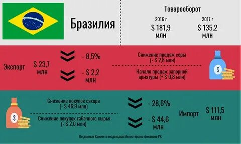 Импорт бразилии