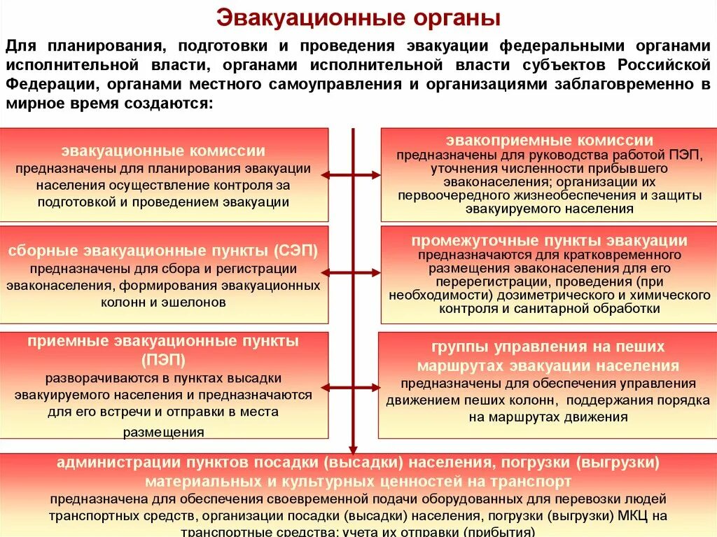 Организация защиты в мирное время. Мероприятия по эвакуации населения. Порядок проведения эвакуации. Порядок проведения эвакуационных мероприятий. Эвакуационные мероприятия в военное время.