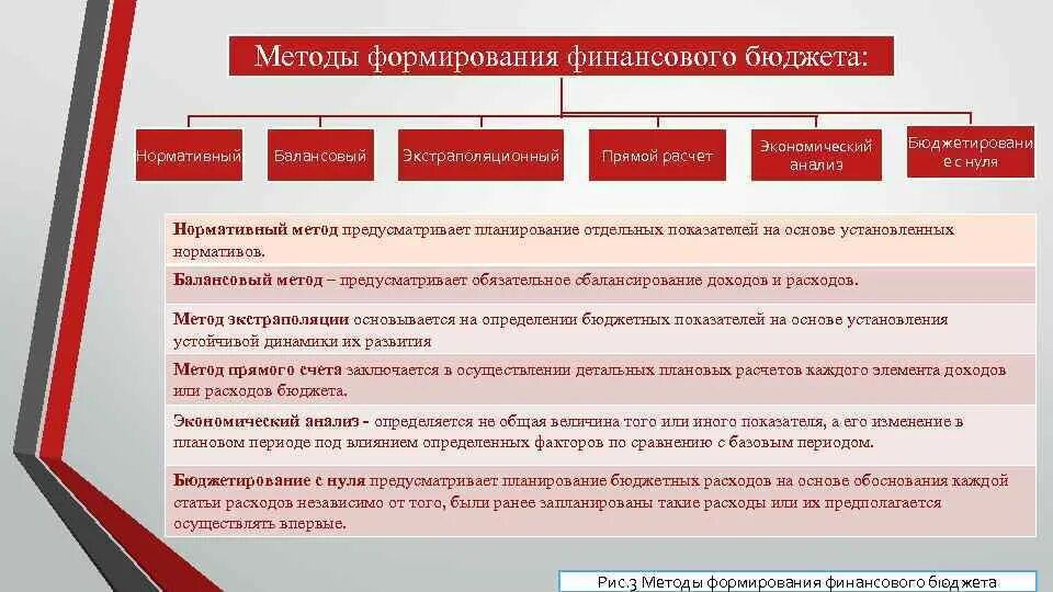Методика бюджетирование. Методика бюджетирование