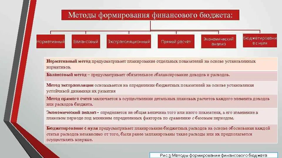 Основные документы бюджетного учреждения. Методика составления финансового плана. Методы формирования бюджета. Методы бюджетного финансового планирования. Методы планирования балансовый нормативный.