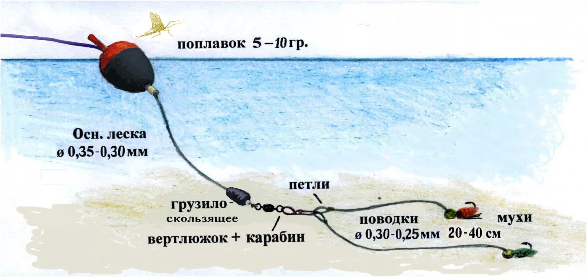 Поплавочная ловля на реке. Поплавочная снасть для ловли на реке с течением. Оснастка донной удочки для ловли форели. Поплавочная снасть для дальнего заброса. Ловля хариуса на мушку с поплавком.