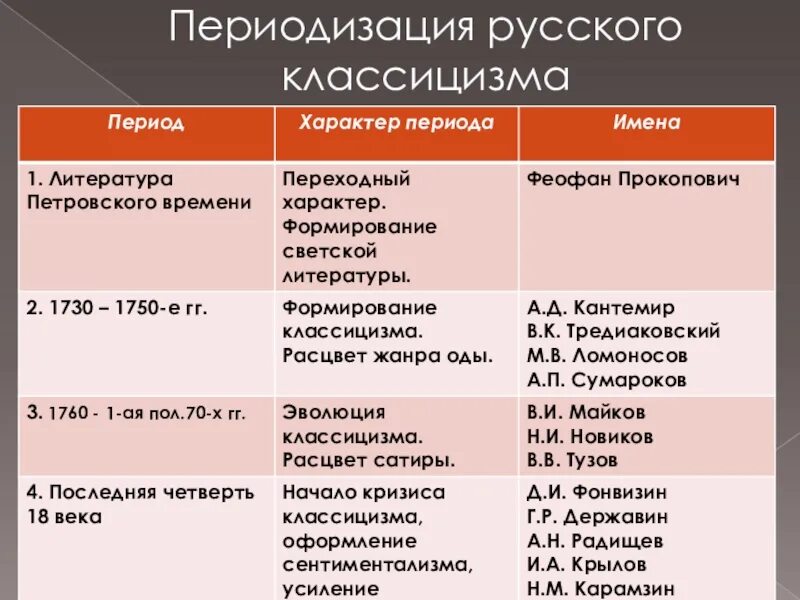 Периодизация русского классицизма. Периодизация. Периодизация классицизма. Период классицизма в русской литературе.