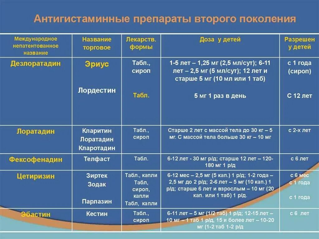 Сколько пить антигистаминные. Антигистаминные препараты 2 поколения дозировка у детей. Неседативные антигистаминные препараты 2 поколения. Противоаллергические препараты 2 поколения список препаратов. Антигистаминные препараты 2 поколения таблица.