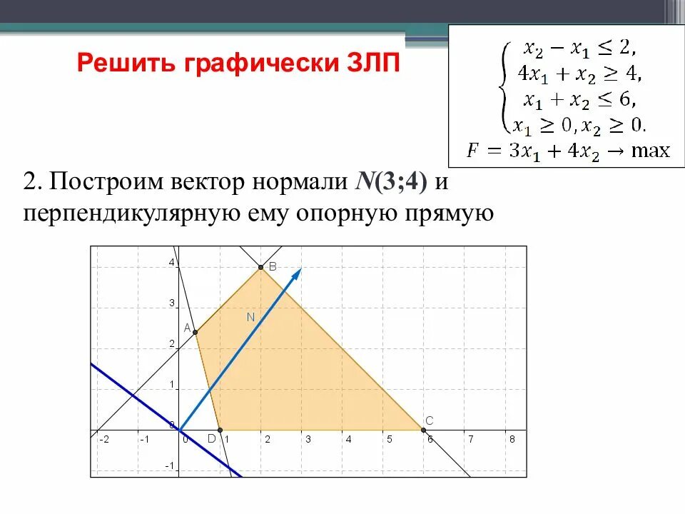 Решить графически линейное программирование. Область допустимых решений задачи линейного программирования. множество решений задачи линейного программирования. решить графически задачу лп. задача линейного программирования на плоскости.