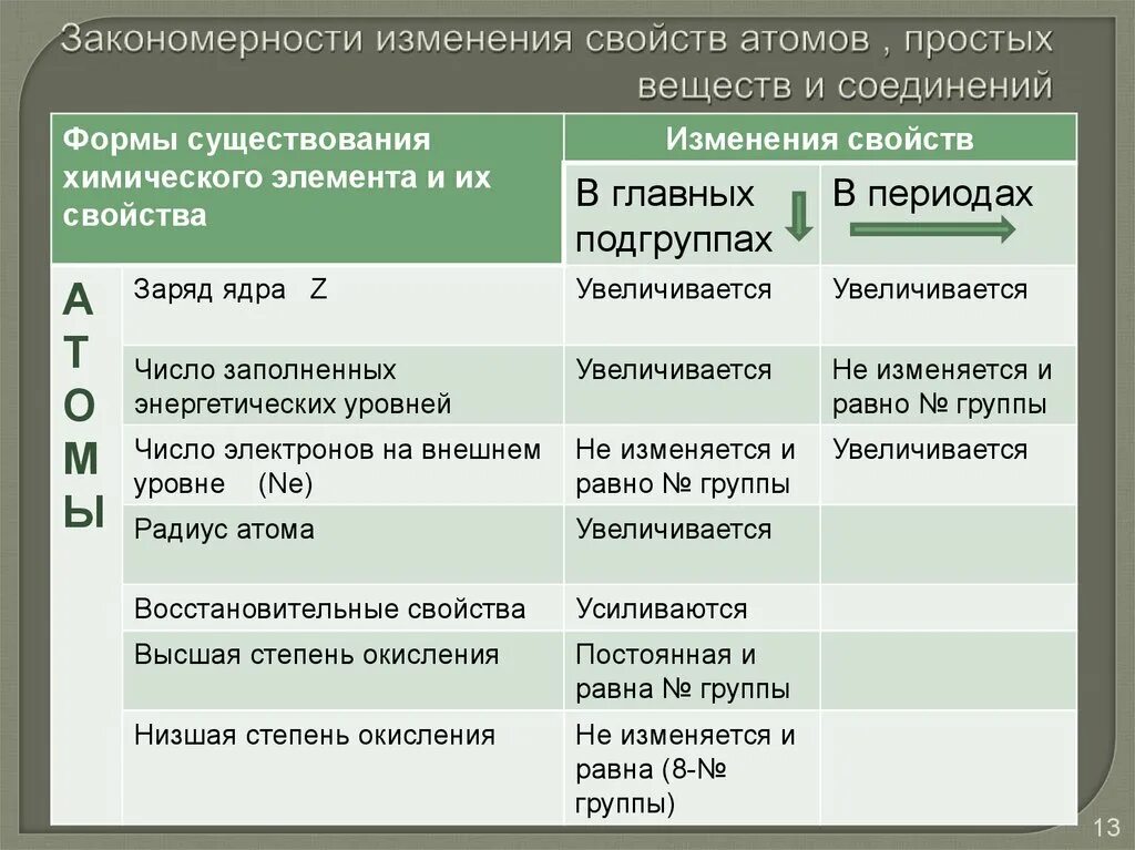 В чем причина периодического изменения свойств элементов. Изменение свойств химических элементов и их соединений таблица. Таблица изменения свойств атомов химических элементов. Закономерности изменения химических свойств элементов таблица. Закономерности изменения свойств в периодической системе.