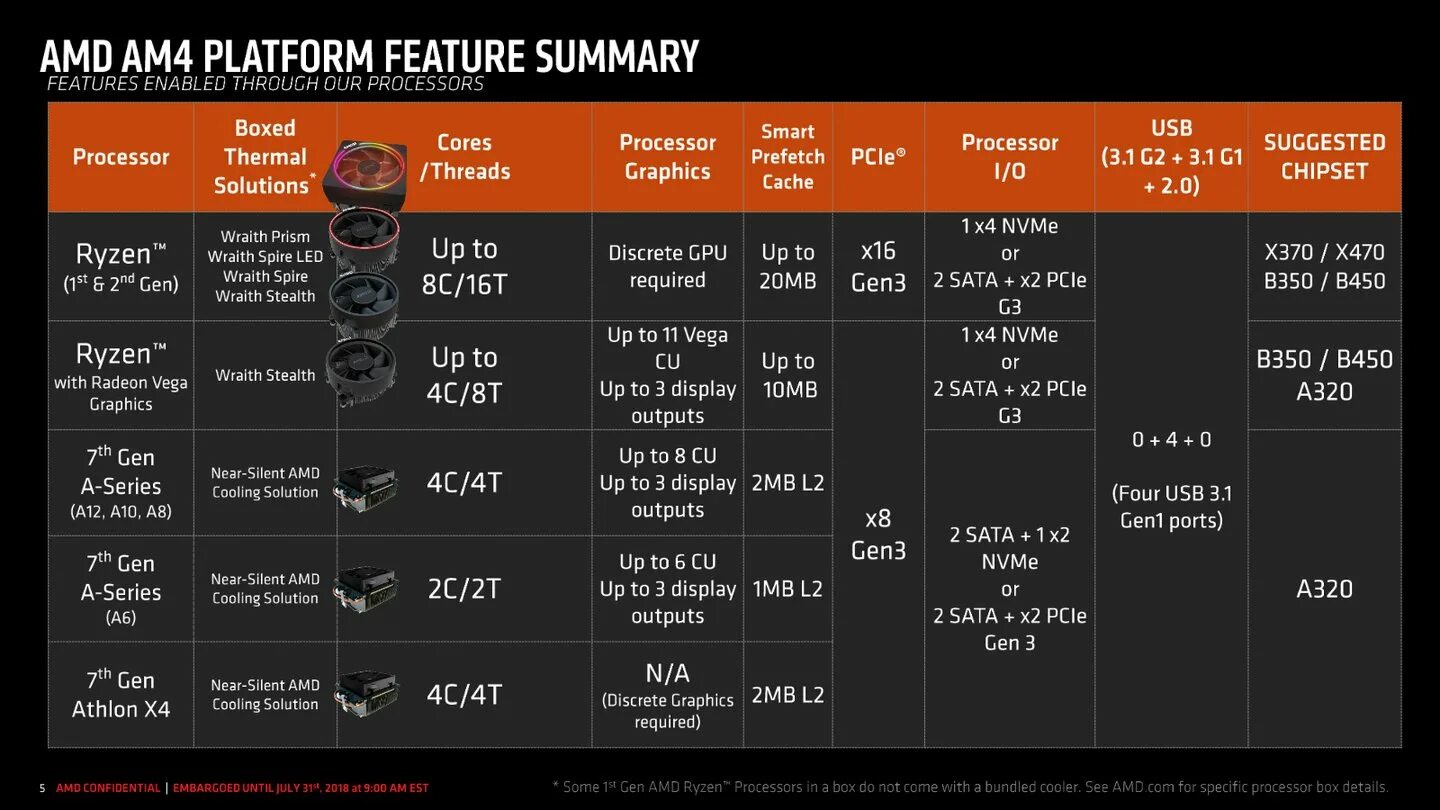 Модели процессоров amd. AMD b450 чипсет. Чипсет AMD a320 поддержка процессоров. Чипсет материнской платы b550. Чипсеты AMD am4.