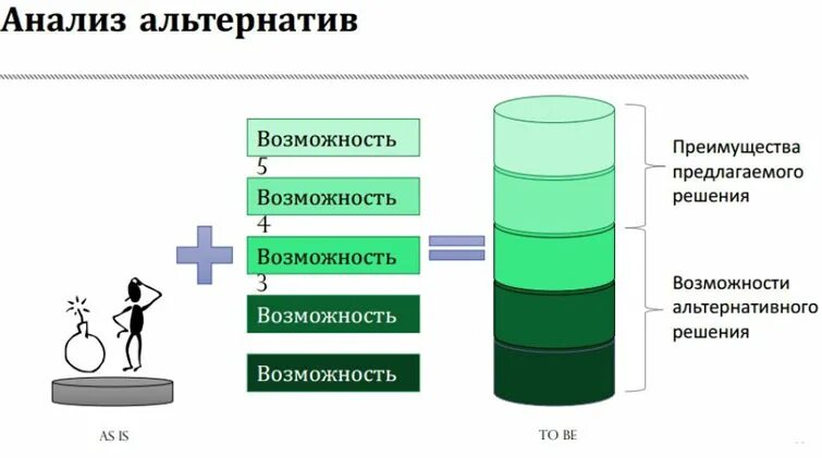 Альтернатива в процессе принятия решений. Выбор и анализ альтернатив в процессе принятия решений. Моделирование альтернатив и выбор решений. Сравнение альтернатив. Анализ решения нескольких альтернатив.