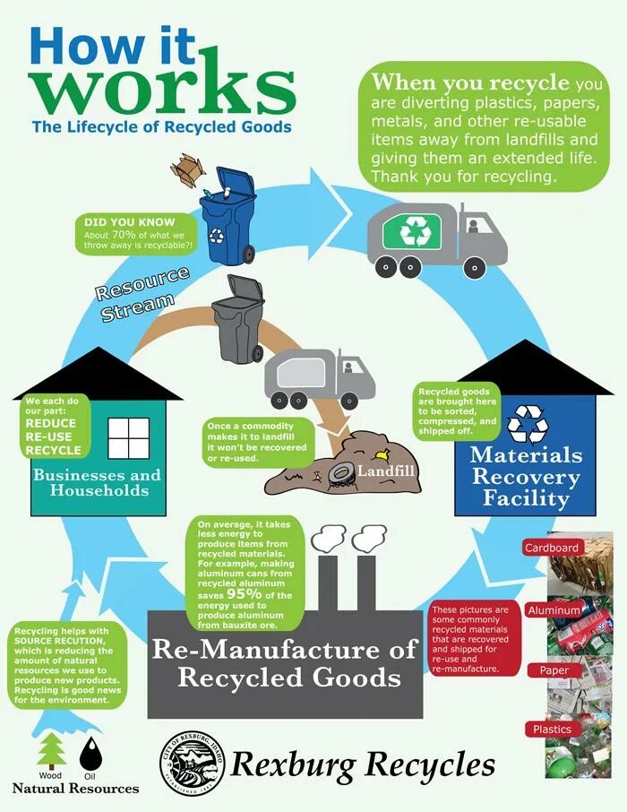 We can recycle. Предложения с recycle. How recycle. Recycling process. About Recycling.