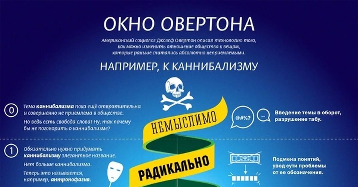 Окно Овертона. Технология окна Овертона. Окно Овертона примеры. Окно Овертона каннибализм.