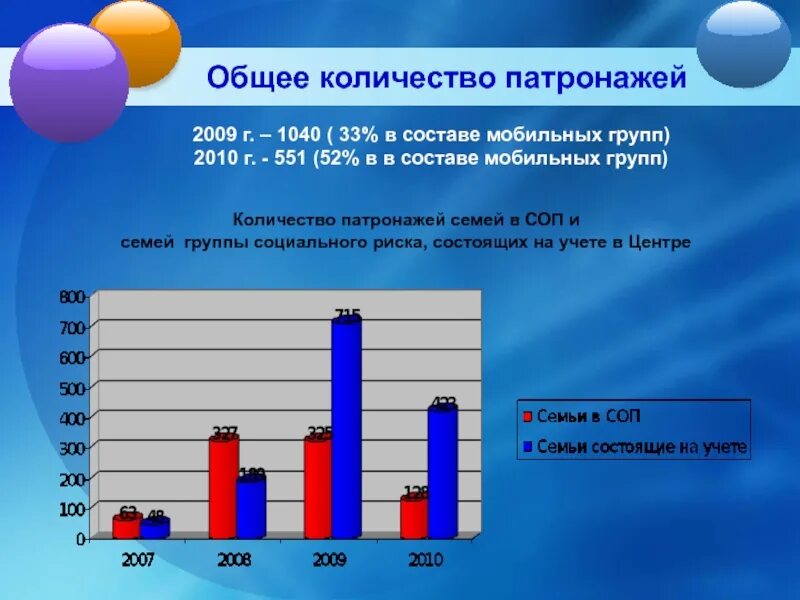 Количество семей группы. Патронаж СОП семьи. Количество патронажей. Патронат статистика. Социальный патронаж семей с детьми.