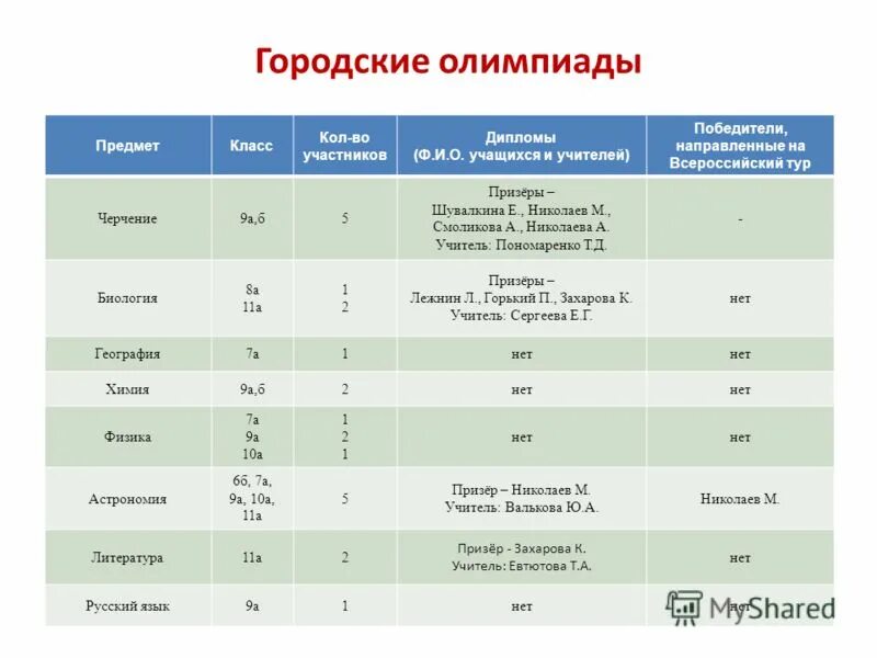 участники городской олимпиады. участники городской олимпиады. участники городской олимпиады. участники городской олимпиады. итоги олимпиады по математике.