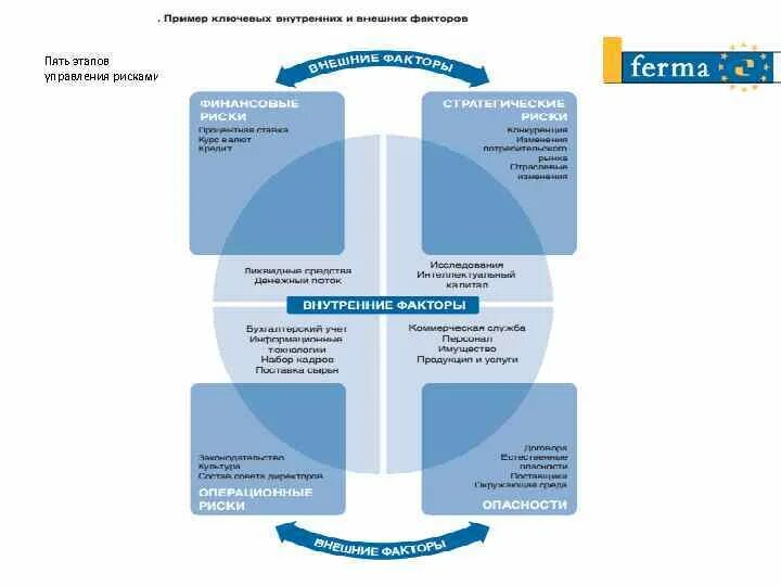 Этап 5 часть 1. 5 Шагов управления рисками. Презентация 5 шагов управления рисками. Золотые правила управления рисками. Анализ рисков в 5 шагов.