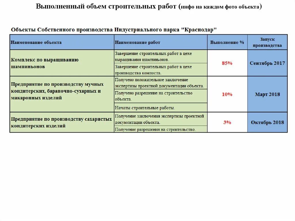 Объем строительных работ. Объем выполнения работ. Объем выполненных работ. Объемы выполненных строительных работ.