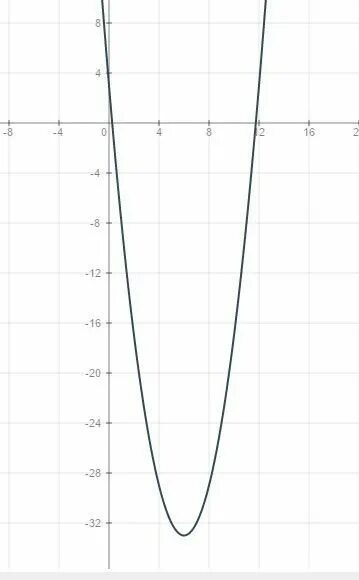 Y x 3 2 координаты вершин. Парабола 2x^2+6x>=0. Парабола x 2 2x+3. Парабола y 3x2. Парабола y x2-12x+3.