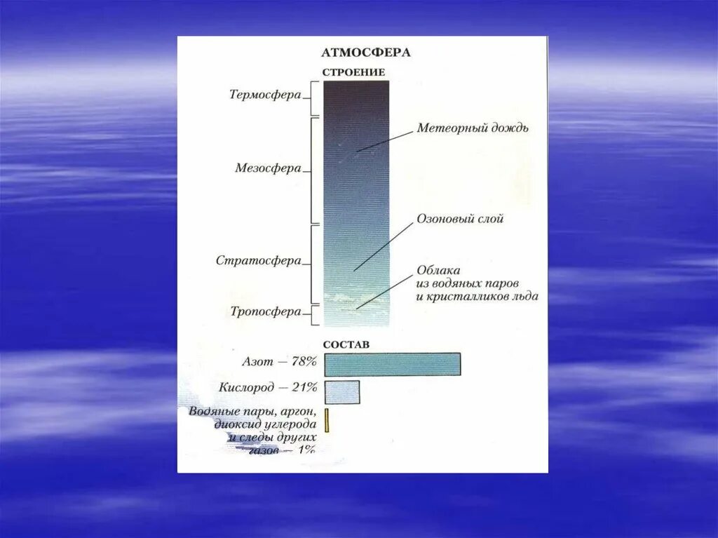 Слои воздуха 6 класс. Строение атмосферы земли. Состав и строение атмосферы. Строение воздуха. Будова атмосфери.