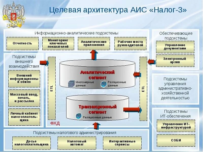 АИС налог 3. Архитектура АИС налог-3. Технологические процессы ФНС России это. АИС налог 3 налоговый мониторинг
