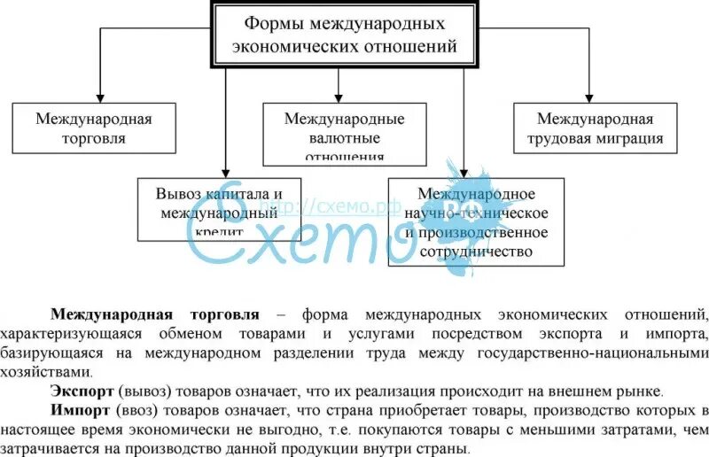 Схема международных отношений. Формы Всемирных экономических отношений таблица. Формы Всемирных экономических отношений схема. Важнейшие формы международных экономических отношений. Формы международных экономических отно.