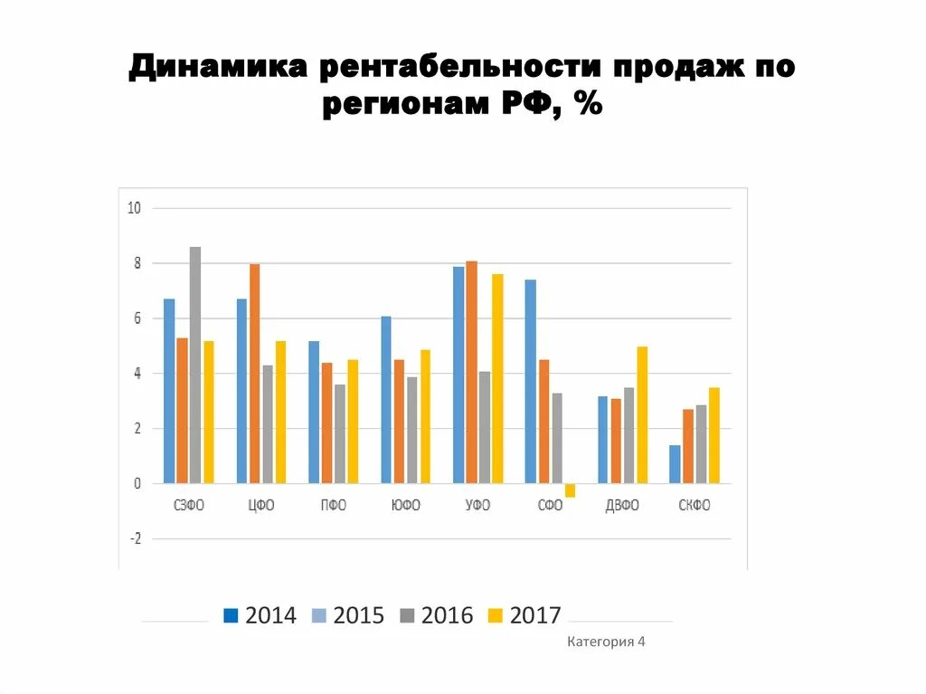 Анализ динамики рентабельности. Динамика рентабельности продаж. Рентабельность строительной отрасли. Рентабельность в динамике. Положительная динамика рентабельности продаж говорит.