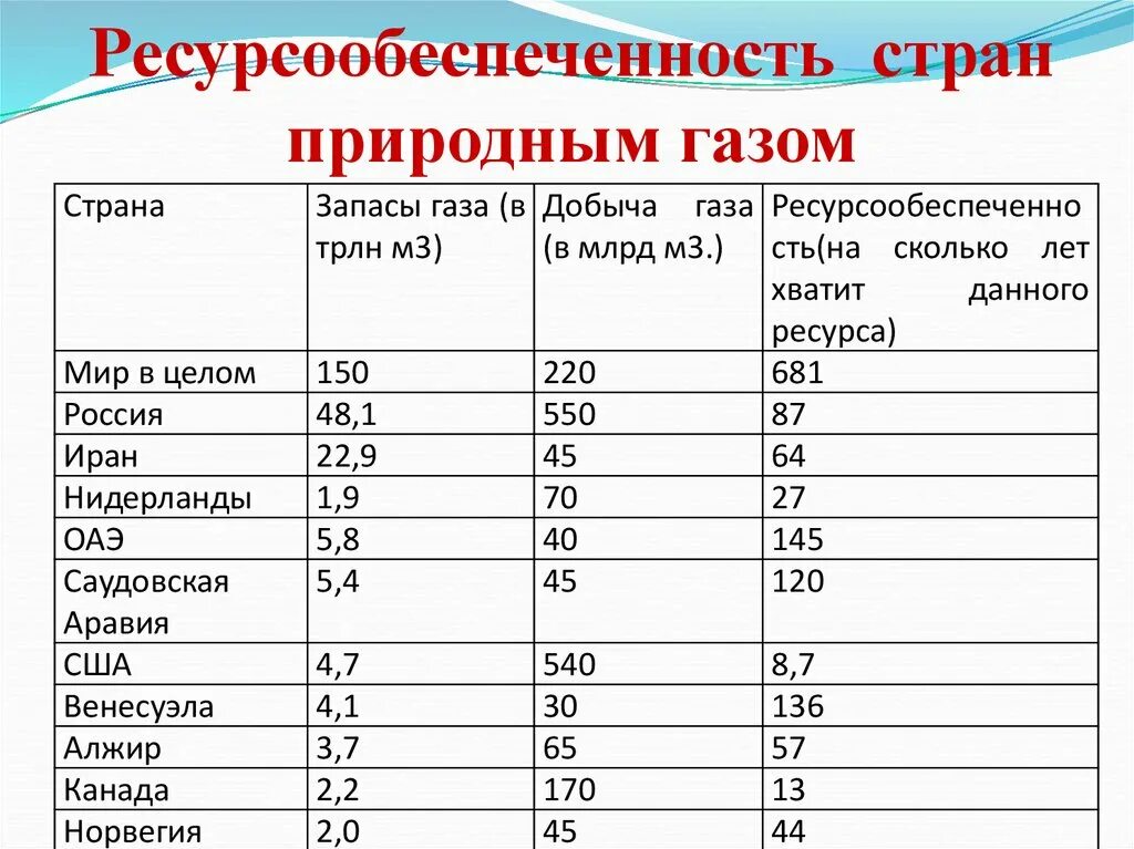 Определите какая из стран региона. Ресурсообеспеченность запасы угля. ресурсообеспеченность газа в мире. ресурсообеспеченность стран таблица 10 класс. страны лидеры по запасам природных ресурсов таблица.