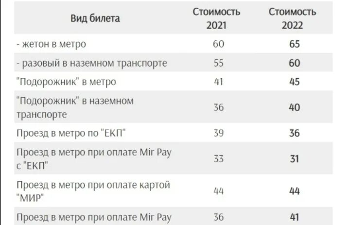 Стоимость проезда в метро подорожник 2024. Тарифы метрополитена СПБ подорожник. Стоимость проезда в метро по карте подорожник. Подорожник СПБ тарифы 2022. Тарифы Петербургского метрополитена.