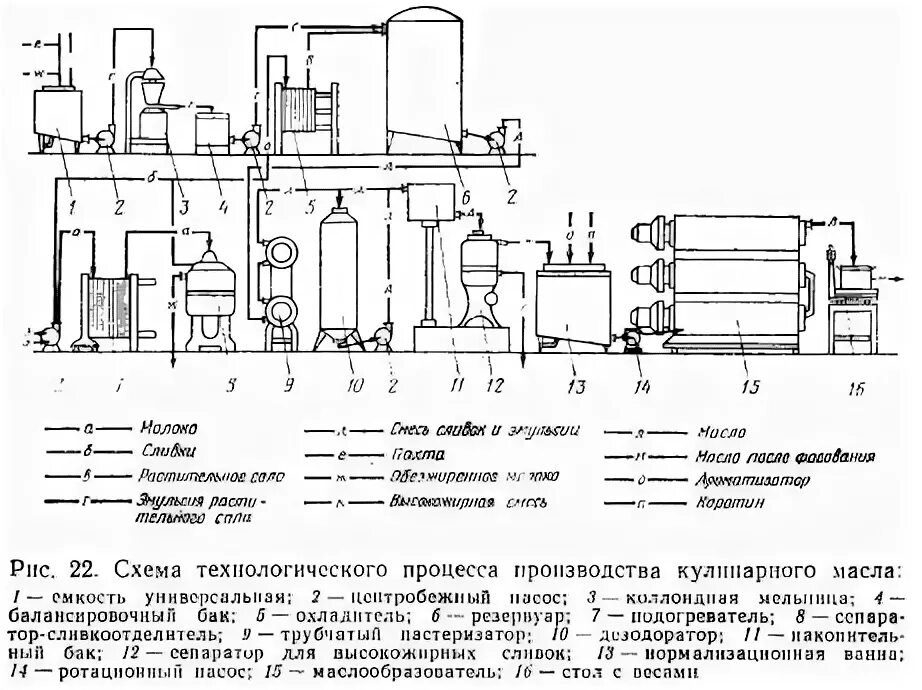 Процесс производства масла