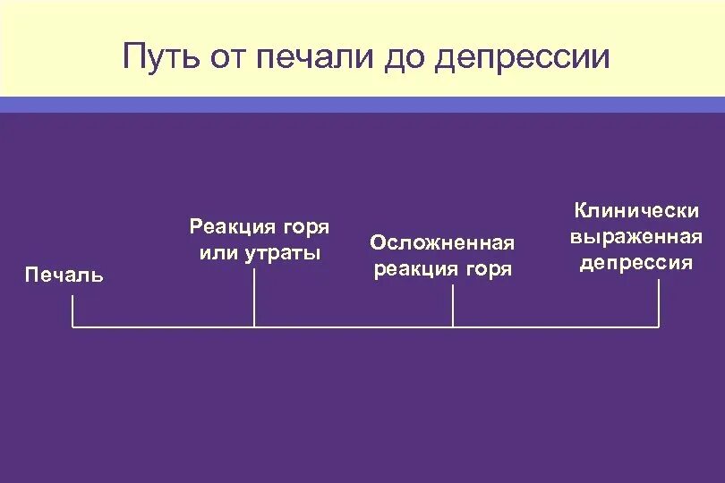 Средне выраженная депрессия. Выраженная депрессия. Клинически выраженная депрессия. Депрессивная реакция. Осложненная реакция горя.