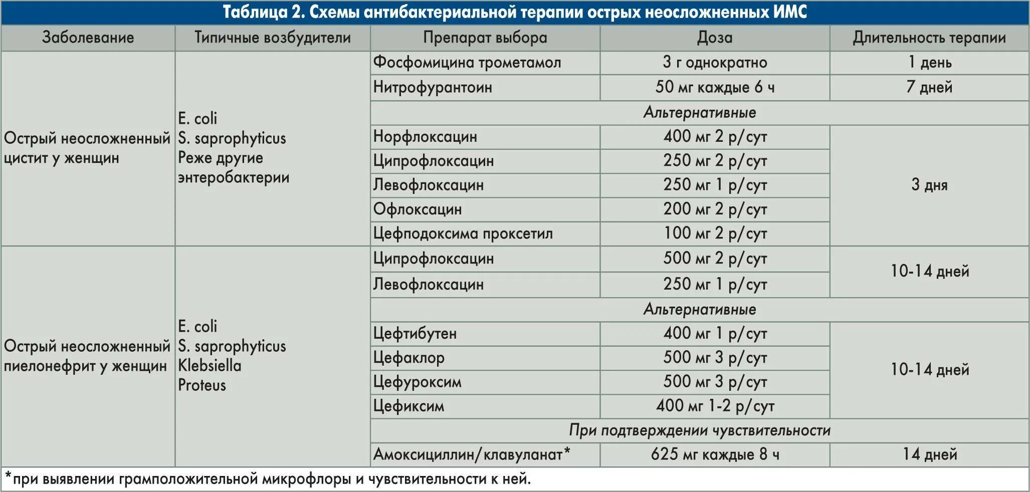 Схема лечения цистита. Схема лечения при цистите. Схема препаратов для лечения цистита. Схема лечения цистита у женщин.