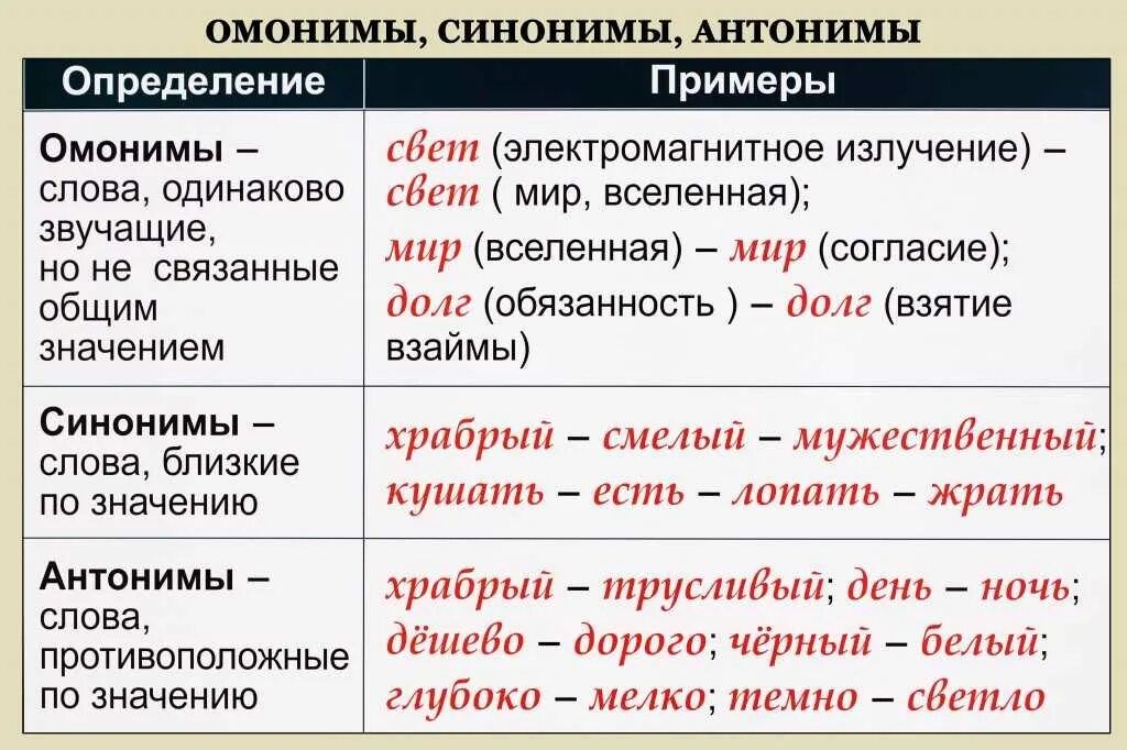 Являются ли синонимы. Синонимы антонимы омонимы. Синонимы и антонимы примеры. Правило синонимы антонимы омонимы. Слова синонимы антонимы омонимы.