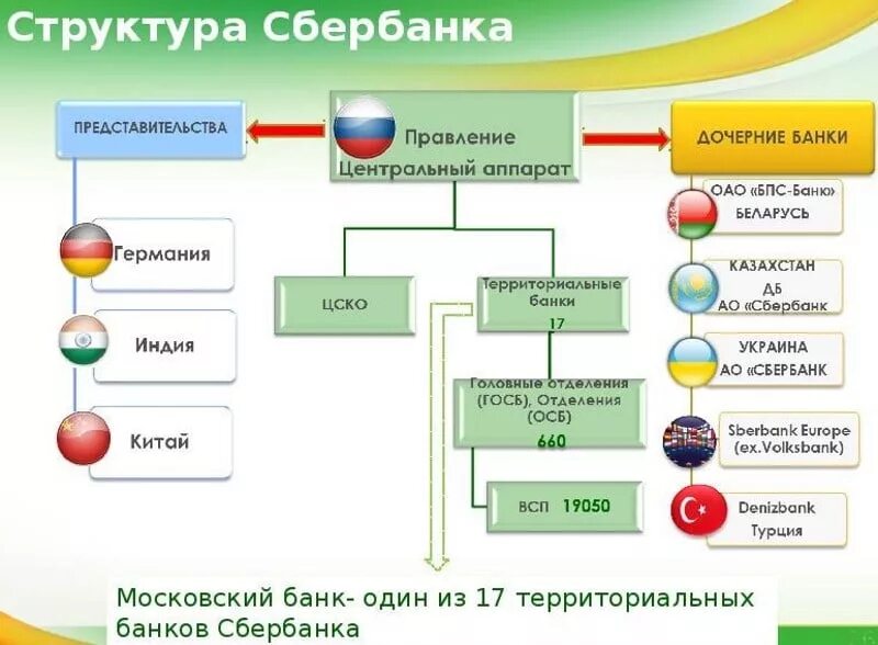 Структура организации Сбербанка России схема. Схема организационной структуры Сбербанка. Организационная структура Сбербанка России. Структура организации ПАО Сбербанк.