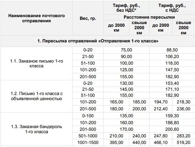 Сколько стоит посылка 25 кг. Расценки почты России на письма. Таблица почтовых тарифов. Письмо бандероль посылка вес.