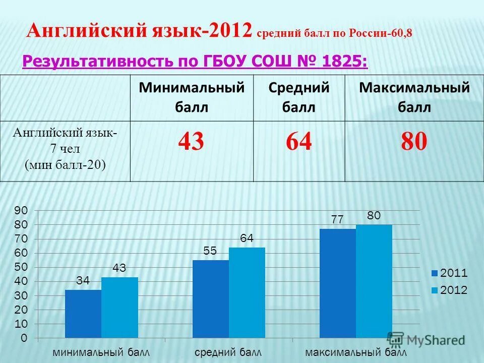 огэ по иностранному языку баллы. оценки за гиа. максимальный балл огэ по английскому. средний балл по английскому языку. средний балл английский егэ 2021.