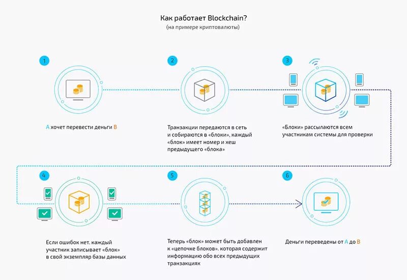 Схема криптовалюты принцип действия. Схема функционирования блокчейна. Схема работы обменника криптовалюты. Схема транзакции биткоин.