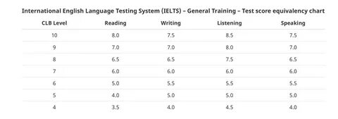 Ielts grades