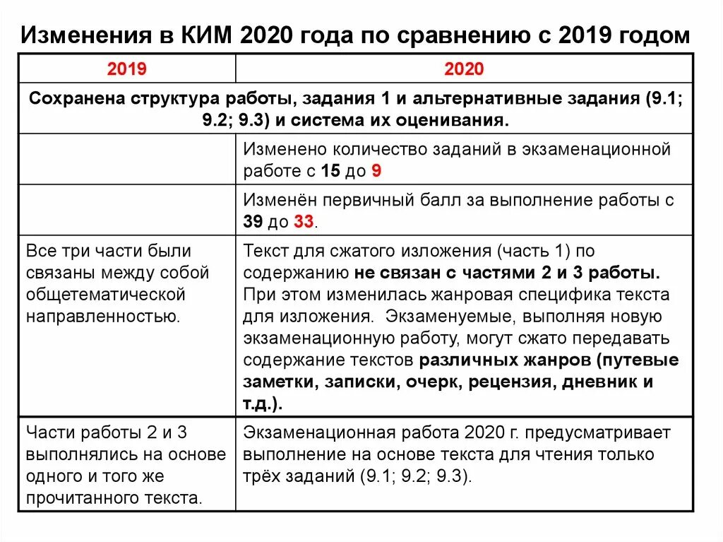 Какие изменения в огэ 2025 по математике. Огэ изменения. когда изменилась структура огэ год.