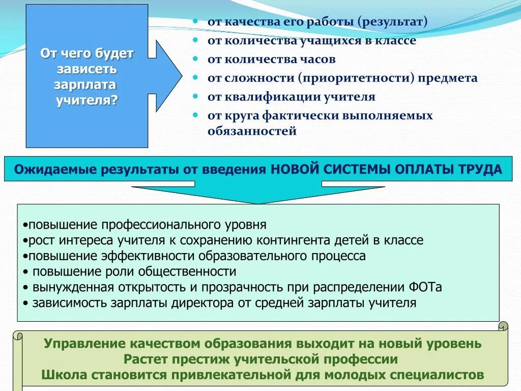 От чего зависит зарплата учителя. От чего зависит зарплата преподавателей. От чего зависит ЗП учителей. От чего зависит заработная плата.