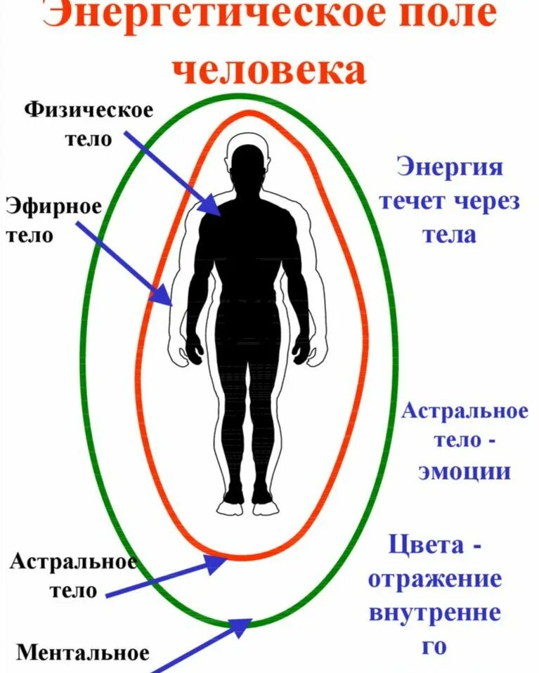 Эфирный это. Энергетические тела человека. Эфирное тело. Эфирмное ментальноетело. Тонкие тела человека.