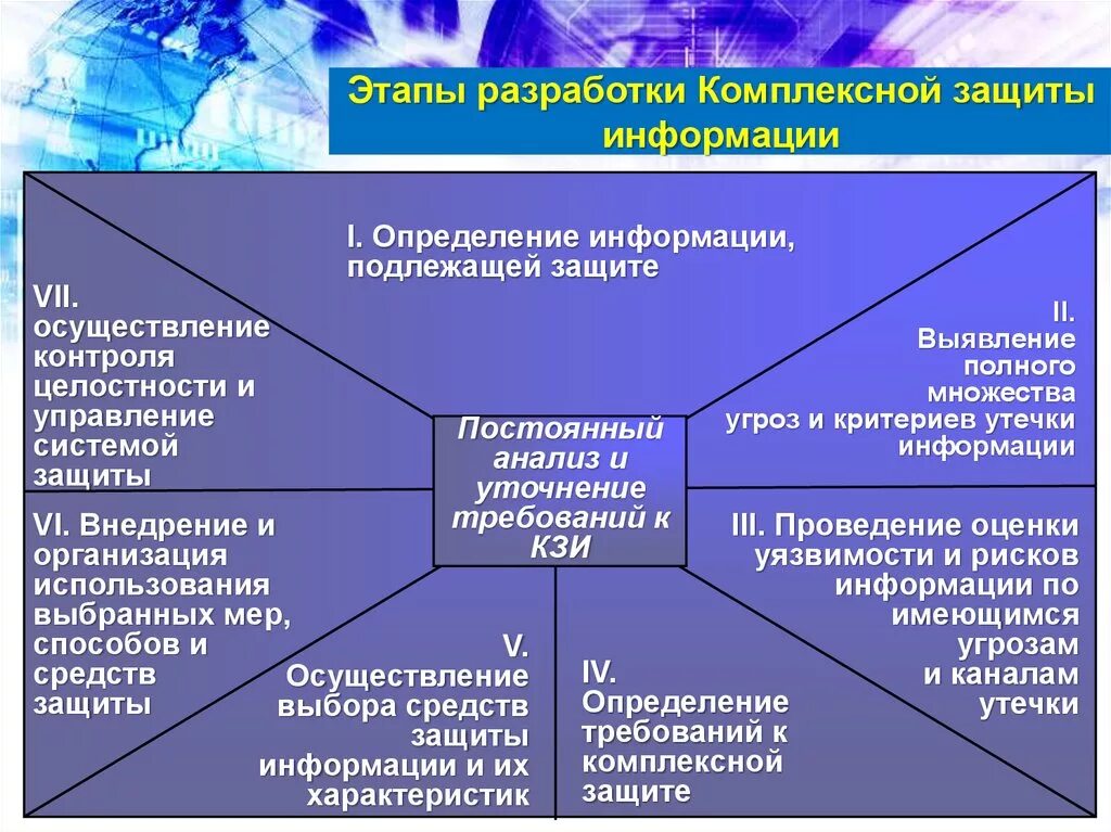 Комплексная система информационной безопасности. Этапы разработки комплексной системы защиты информации. Подсистемы информационной безопасности. Комплексное обеспечение информационной безопасности. Методика разработки мероприятий