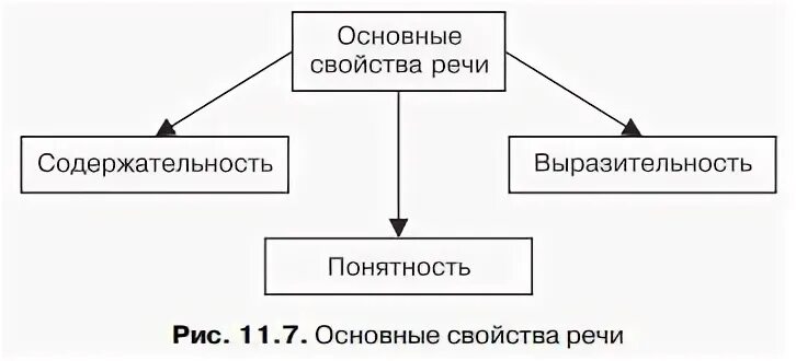 Речь определение виды функции